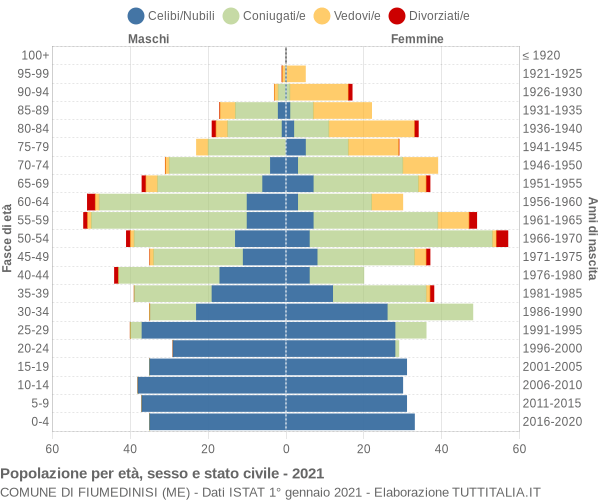 Grafico Popolazione per età, sesso e stato civile Comune di Fiumedinisi (ME)