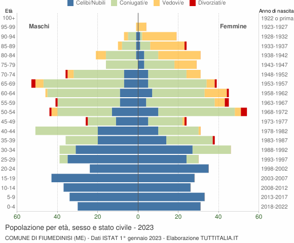 Grafico Popolazione per età, sesso e stato civile Comune di Fiumedinisi (ME)