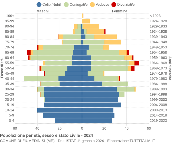 Grafico Popolazione per età, sesso e stato civile Comune di Fiumedinisi (ME)