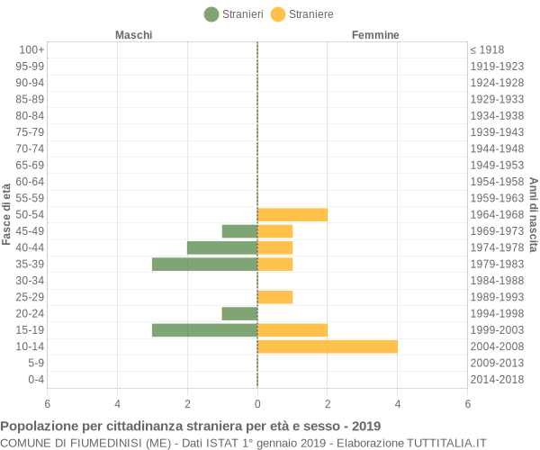 Grafico cittadini stranieri - Fiumedinisi 2019