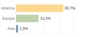 Cittadini stranieri per Continenti Comune di Fiumedinisi (ME)