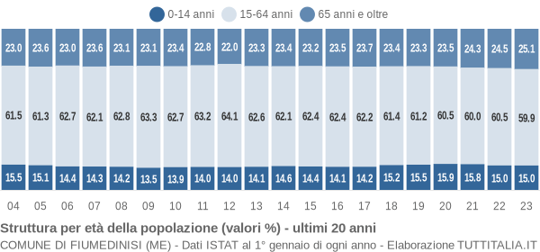 Grafico struttura della popolazione Comune di Fiumedinisi (ME)