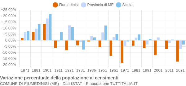 Grafico variazione percentuale della popolazione Comune di Fiumedinisi (ME)