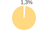 Percentuale cittadini stranieri Comune di Fiumedinisi (ME)