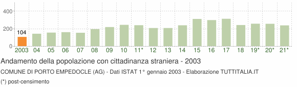 Grafico andamento popolazione stranieri Comune di Porto Empedocle (AG)