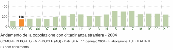 Grafico andamento popolazione stranieri Comune di Porto Empedocle (AG)