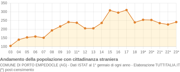 Andamento popolazione stranieri Comune di Porto Empedocle (AG)