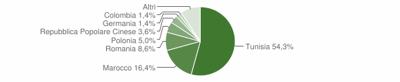 Grafico cittadinanza stranieri - Porto Empedocle 2004