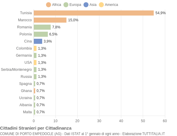 Grafico cittadinanza stranieri - Porto Empedocle 2005