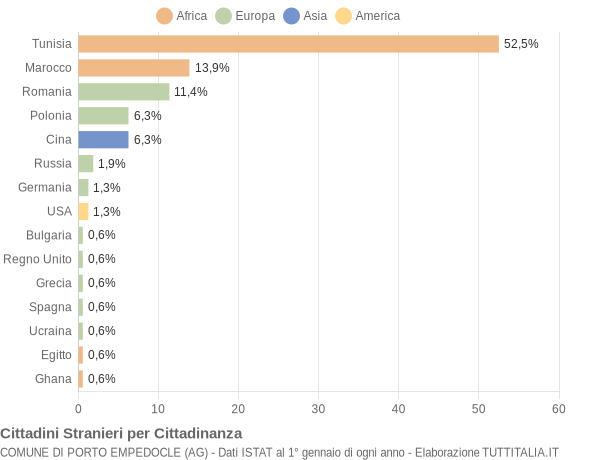 Grafico cittadinanza stranieri - Porto Empedocle 2006