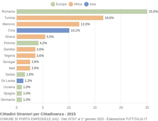 Grafico cittadinanza stranieri - Porto Empedocle 2015