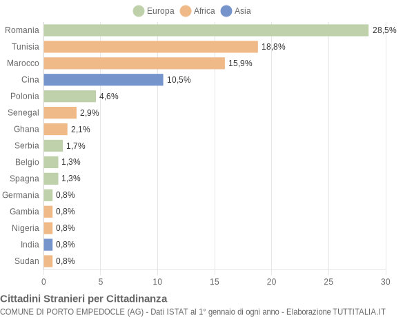 Grafico cittadinanza stranieri - Porto Empedocle 2018