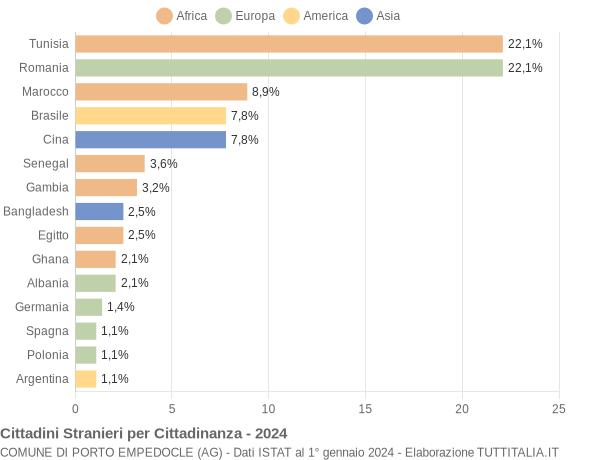 Grafico cittadinanza stranieri - Porto Empedocle 2024