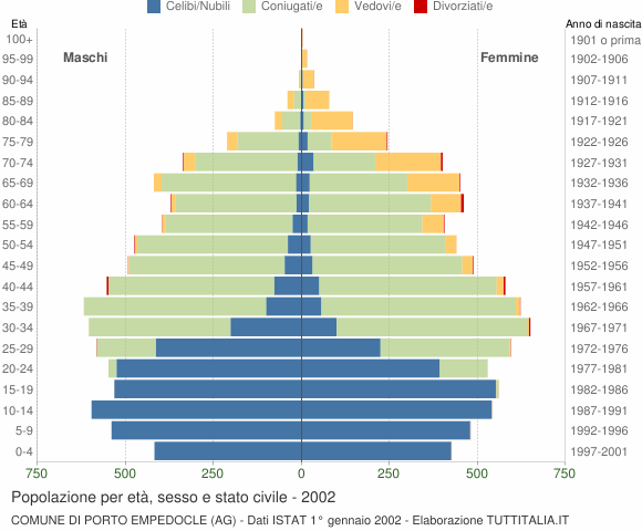 Grafico Popolazione per età, sesso e stato civile Comune di Porto Empedocle (AG)