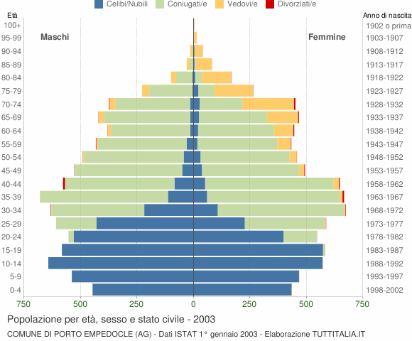 Grafico Popolazione per età, sesso e stato civile Comune di Porto Empedocle (AG)