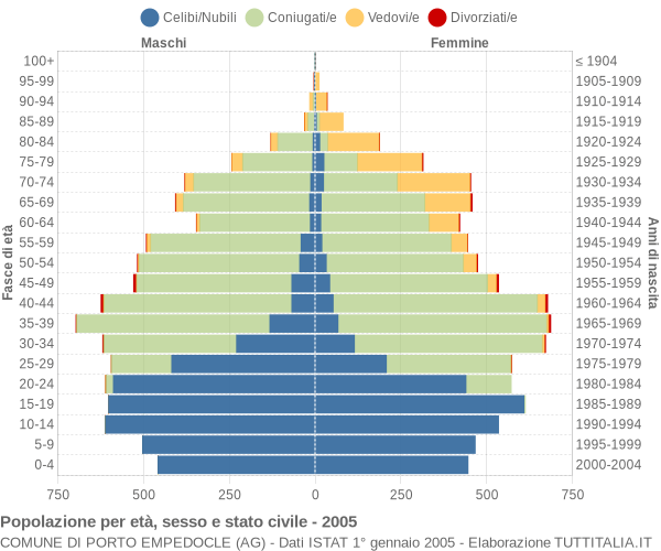 Grafico Popolazione per età, sesso e stato civile Comune di Porto Empedocle (AG)