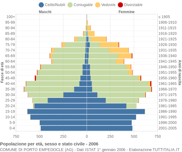 Grafico Popolazione per età, sesso e stato civile Comune di Porto Empedocle (AG)