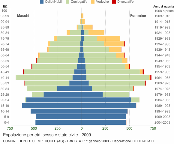 Grafico Popolazione per età, sesso e stato civile Comune di Porto Empedocle (AG)