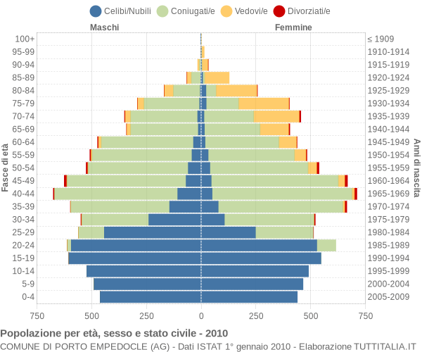 Grafico Popolazione per età, sesso e stato civile Comune di Porto Empedocle (AG)