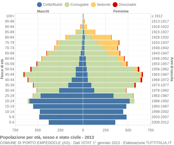 Grafico Popolazione per età, sesso e stato civile Comune di Porto Empedocle (AG)