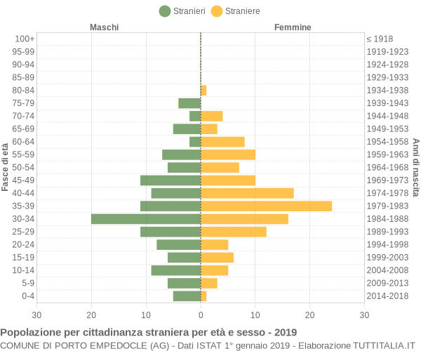 Grafico cittadini stranieri - Porto Empedocle 2019