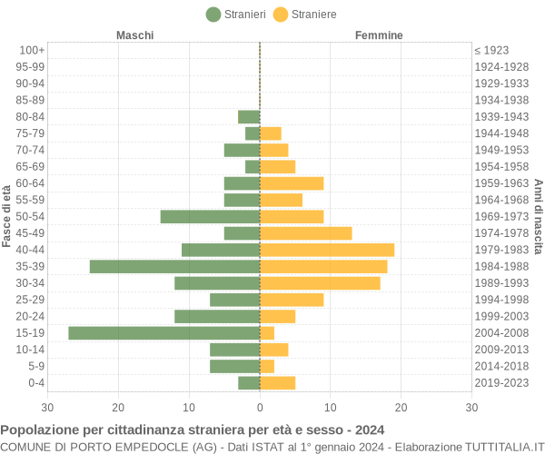 Grafico cittadini stranieri - Porto Empedocle 2024