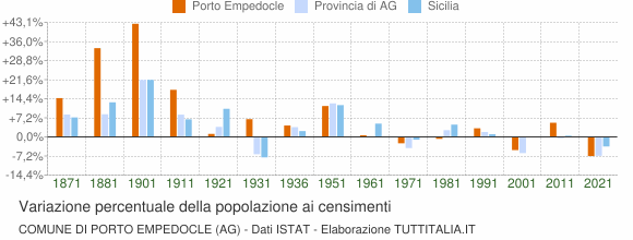 Grafico variazione percentuale della popolazione Comune di Porto Empedocle (AG)