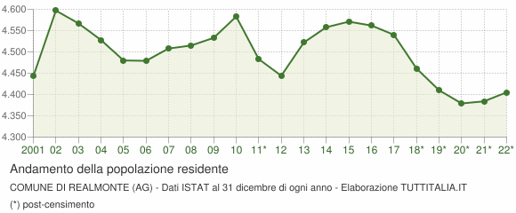 Andamento popolazione Comune di Realmonte (AG)