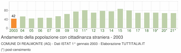 Grafico andamento popolazione stranieri Comune di Realmonte (AG)