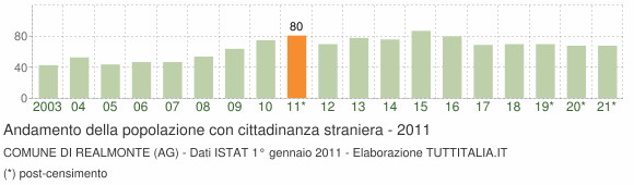 Grafico andamento popolazione stranieri Comune di Realmonte (AG)