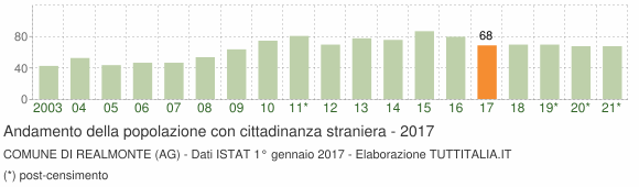 Grafico andamento popolazione stranieri Comune di Realmonte (AG)