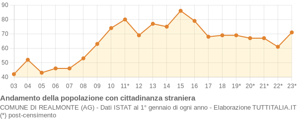 Andamento popolazione stranieri Comune di Realmonte (AG)