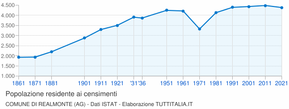 Grafico andamento storico popolazione Comune di Realmonte (AG)