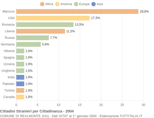 Grafico cittadinanza stranieri - Realmonte 2004