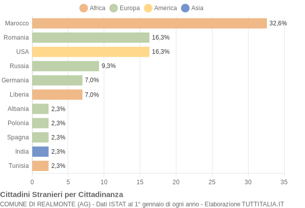 Grafico cittadinanza stranieri - Realmonte 2005