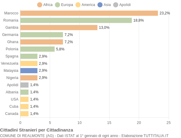 Grafico cittadinanza stranieri - Realmonte 2019