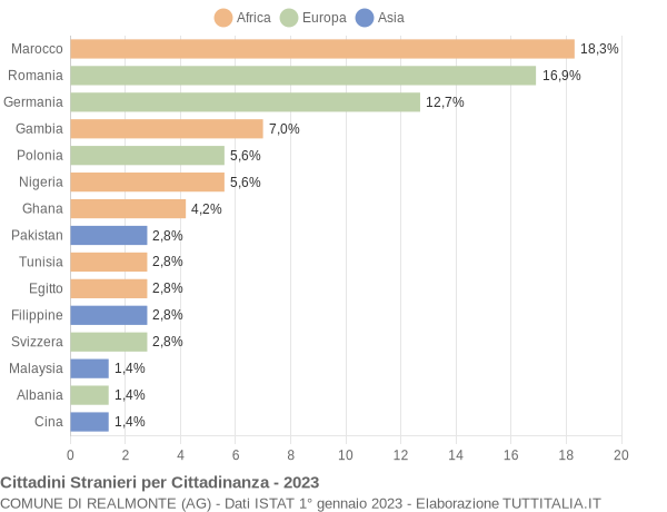 Grafico cittadinanza stranieri - Realmonte 2023