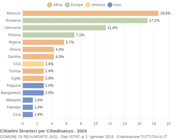 Grafico cittadinanza stranieri - Realmonte 2024