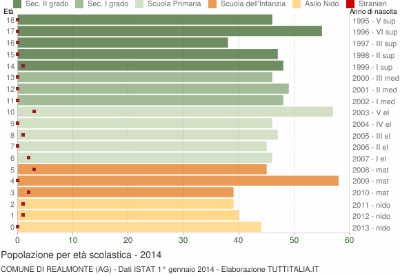 Grafico Popolazione in età scolastica - Realmonte 2014