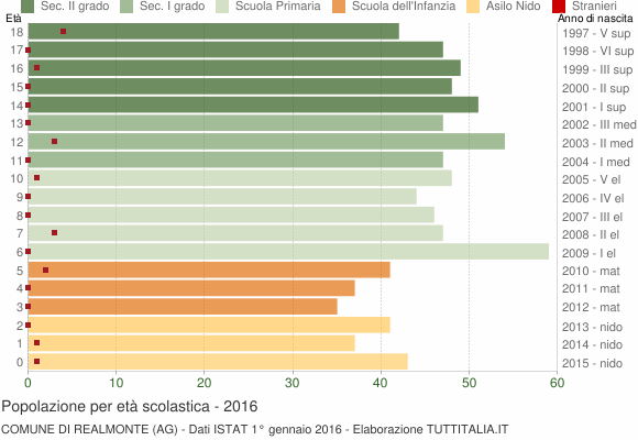 Grafico Popolazione in età scolastica - Realmonte 2016