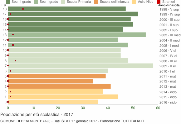 Grafico Popolazione in età scolastica - Realmonte 2017