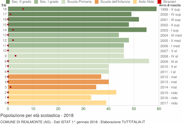 Grafico Popolazione in età scolastica - Realmonte 2018