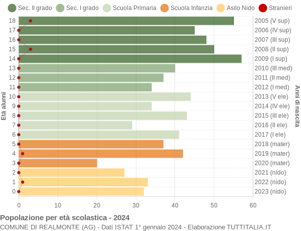 Grafico Popolazione in età scolastica - Realmonte 2024