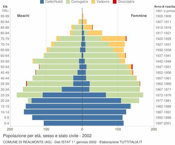 Grafico Popolazione per età, sesso e stato civile Comune di Realmonte (AG)