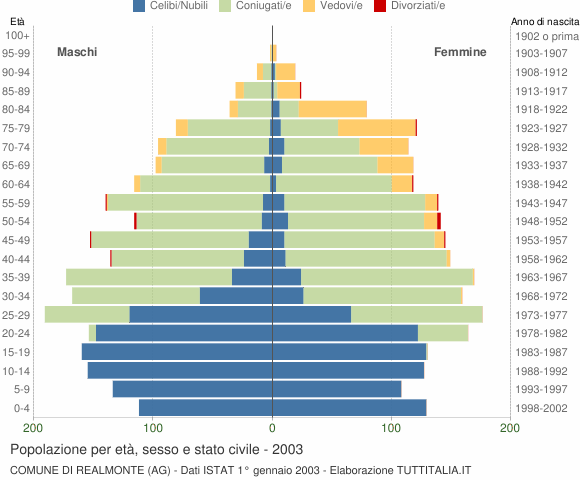 Grafico Popolazione per età, sesso e stato civile Comune di Realmonte (AG)