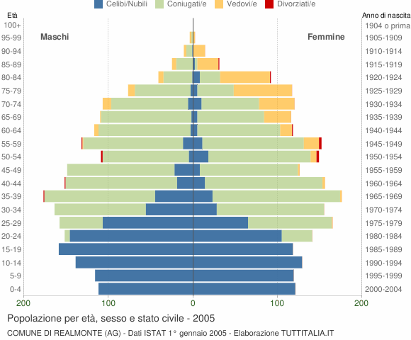 Grafico Popolazione per età, sesso e stato civile Comune di Realmonte (AG)