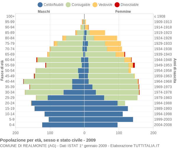 Grafico Popolazione per età, sesso e stato civile Comune di Realmonte (AG)