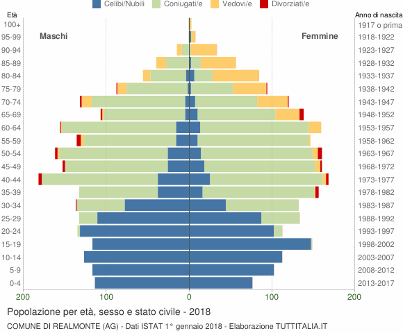 Grafico Popolazione per età, sesso e stato civile Comune di Realmonte (AG)