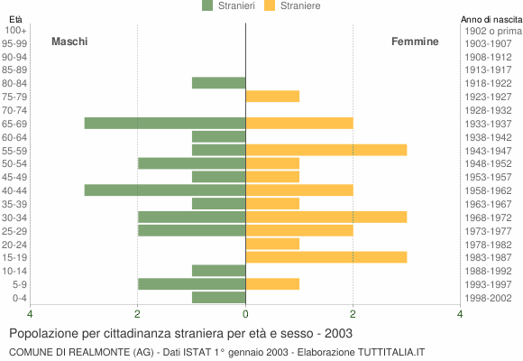 Grafico cittadini stranieri - Realmonte 2003