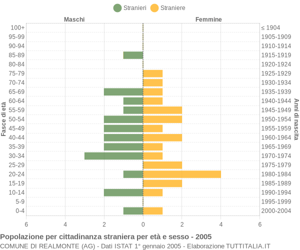Grafico cittadini stranieri - Realmonte 2005